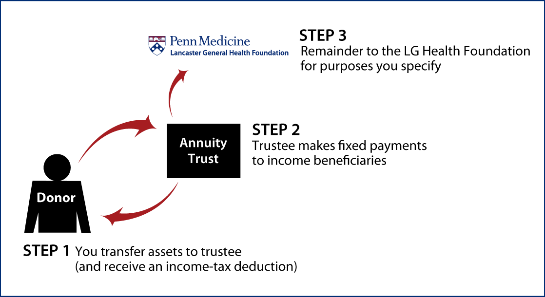 Charitable Remainder Annuity Trust Thumbnail