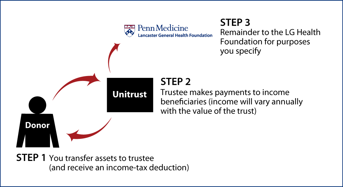 Charitable Remainder Unitrust Thumbnail