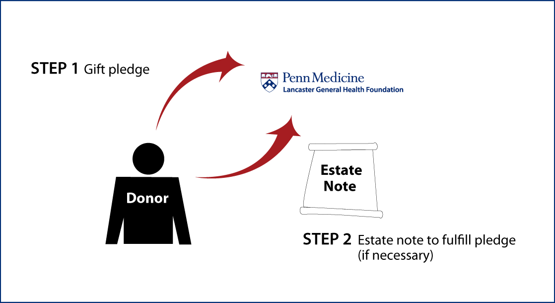 Gifts by Estate Note Diagram. Description of image is listed below. Gifts by Estate Note Diagram. Description of image is listed below.