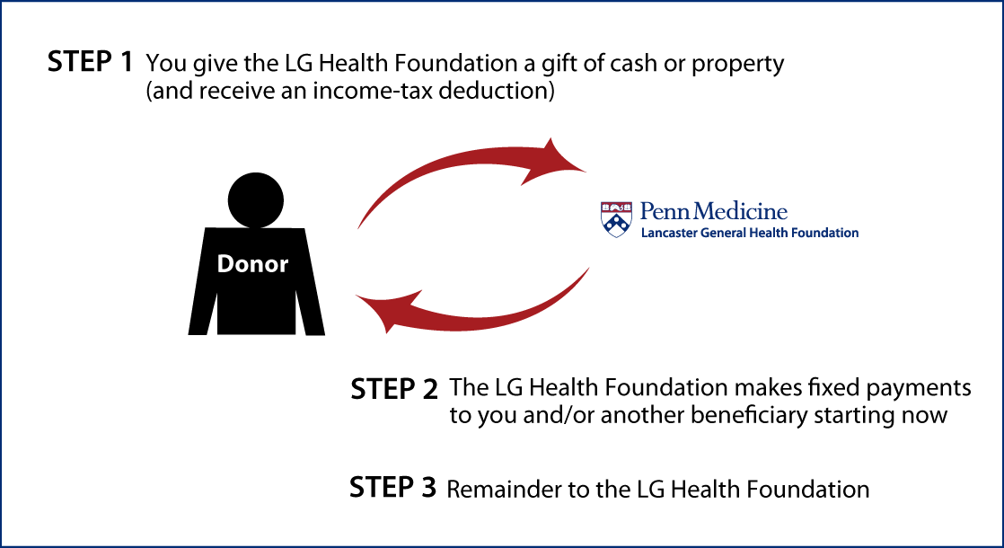 Immediate-Payment Charitable Gift Annuity Thumbnail