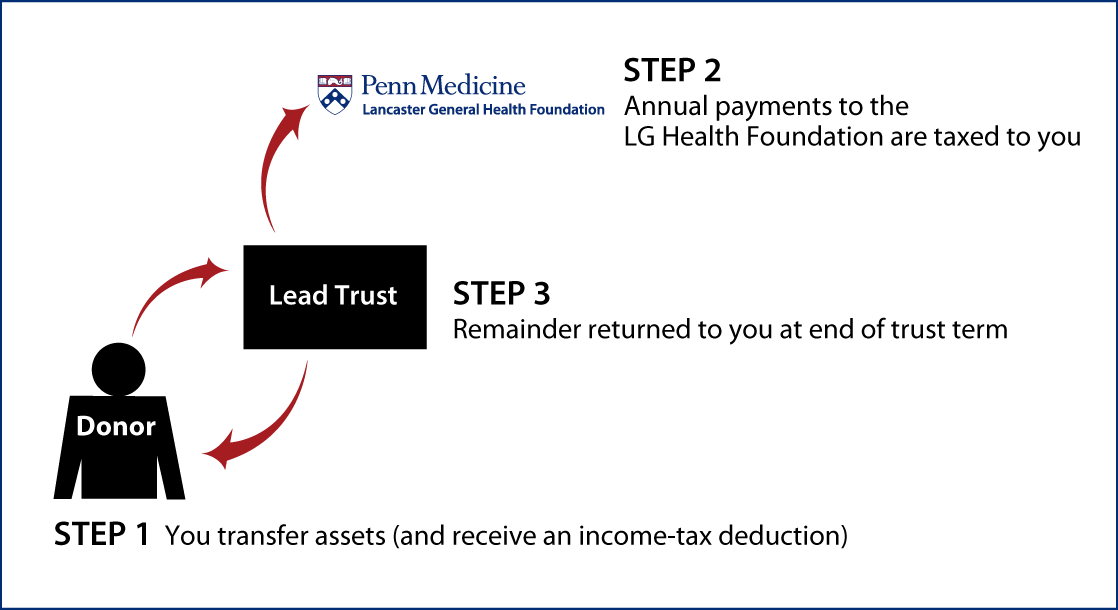 Grantor Lead Trust Thumbnail