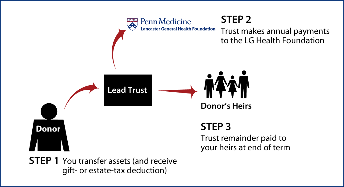 Nongrantor Lead Trust Thumbnail